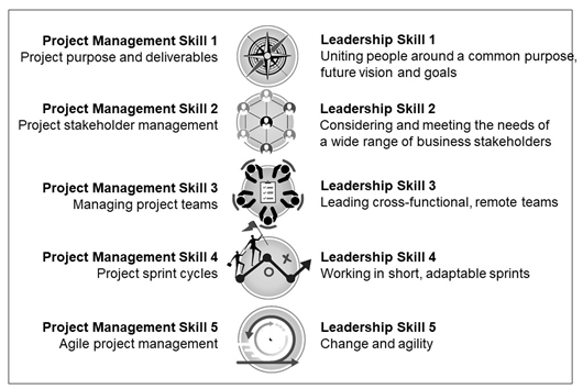 Figure 1: Five project management skills in relation to key leadership skills 
